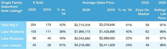 Muskoka Real Estate Market Reports